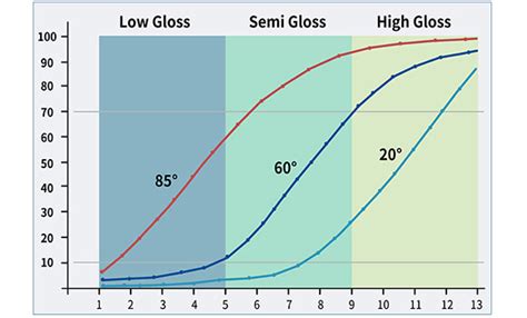 gloss meter readings for floor finishes|gloss meter for floor finish.